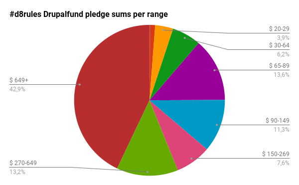 Drupalfund Graph | Total Raised per Plege Category