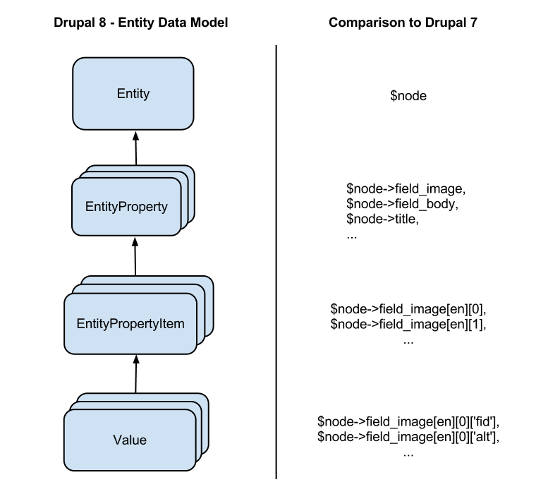 drupal8 entity data model