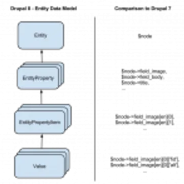 © Drupal drupal8 entity data model