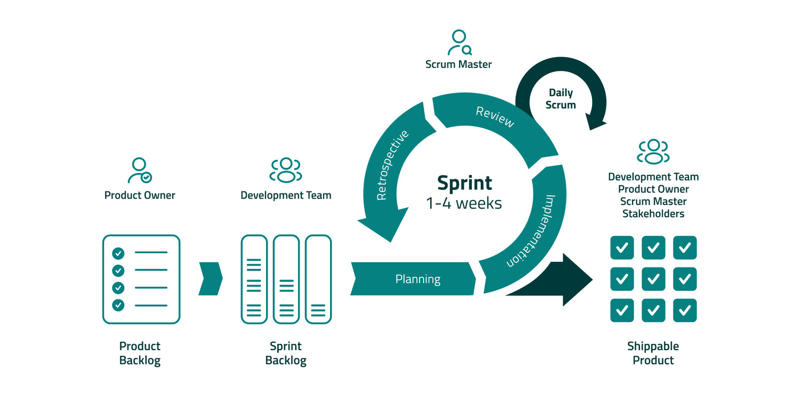 Overview of a Scrum Sprint