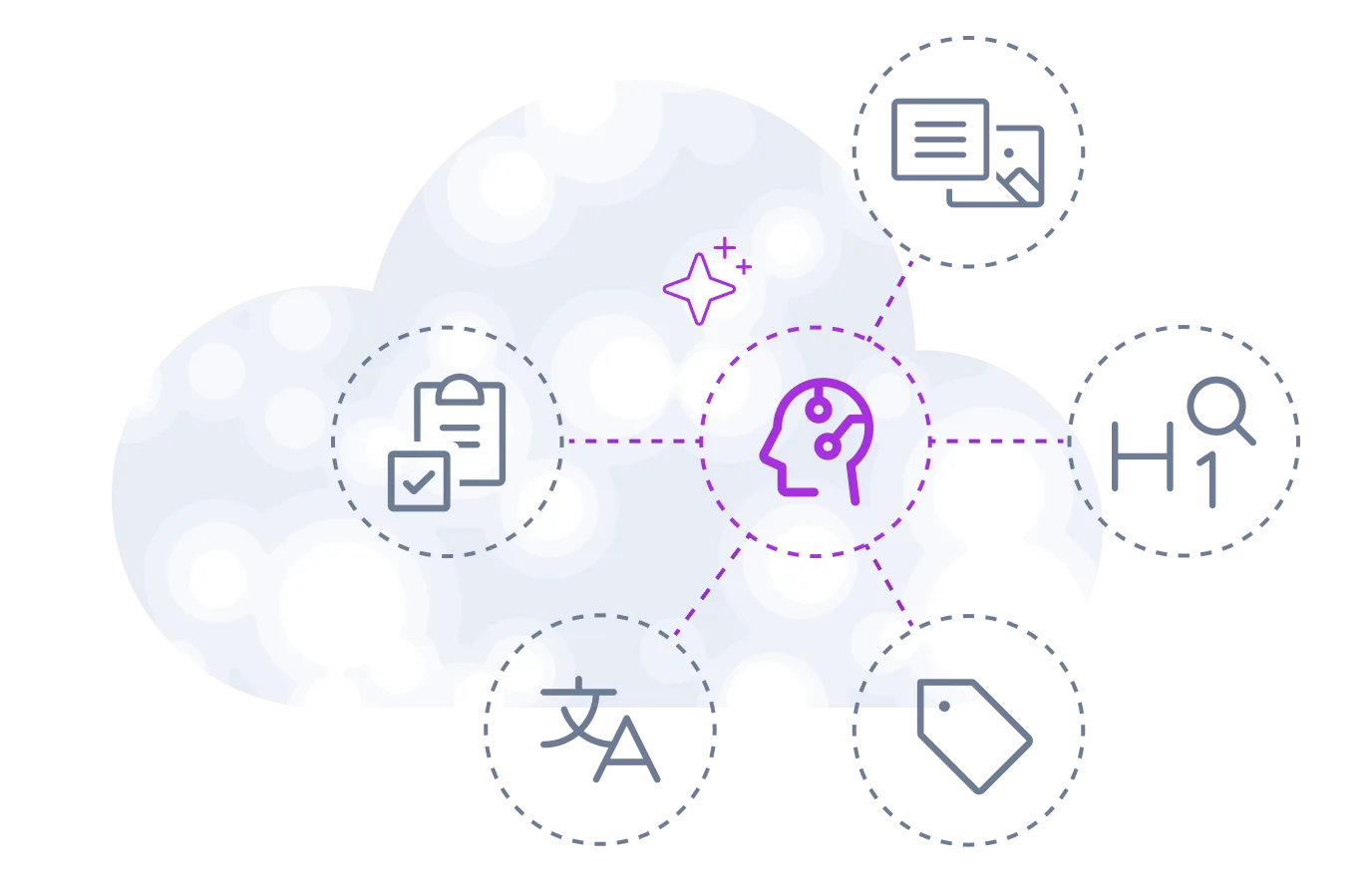 AI brain connected to document management, search, translation, and tagging icons