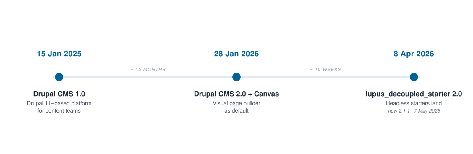 A graphic depicting the timeline 15 Jan 2025 to 8 Apr 2026
