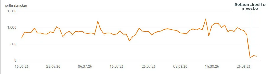 The response time as measured via google search console for vegan.at both before and after the relaunch.