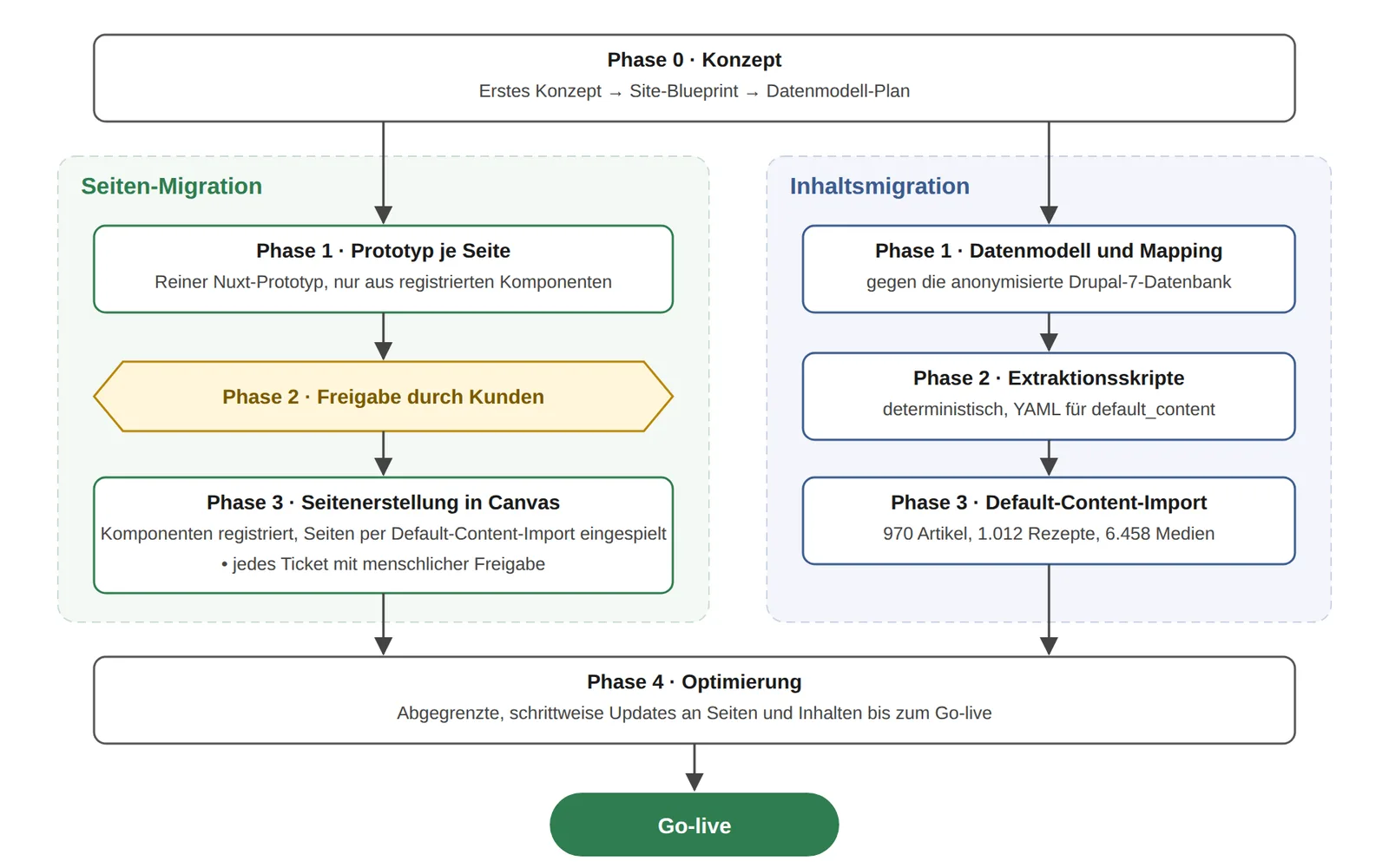 The migration flow activity diagram