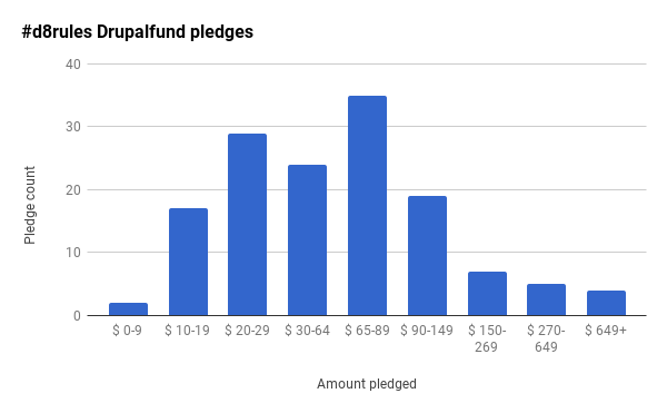 Drupalfund Graph | Amount per Pledge