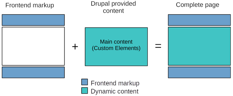 Drupal Content Model