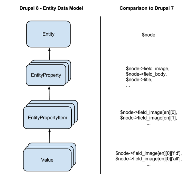 drupal8 entity data model
